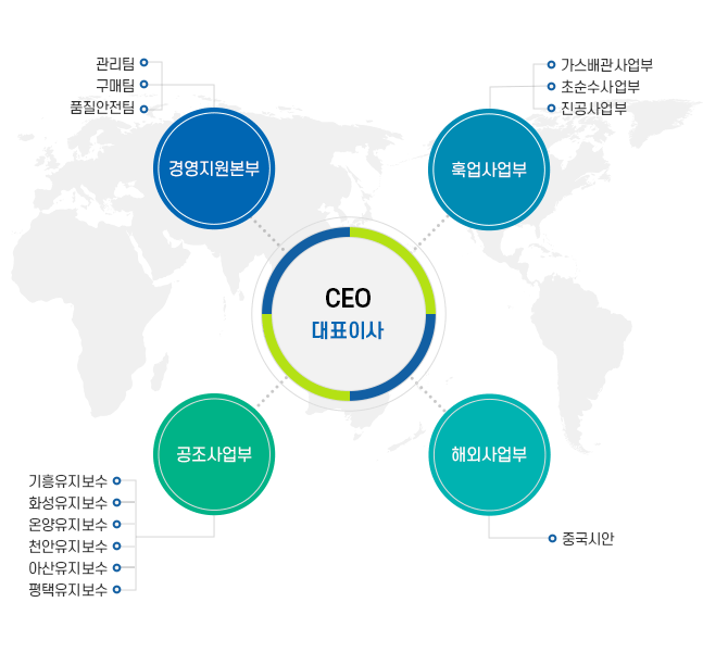 조직도